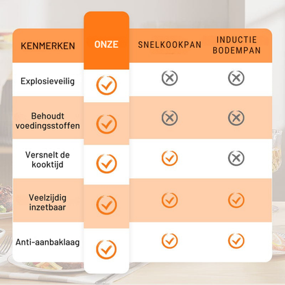 MicroChef™ Snelkookpan